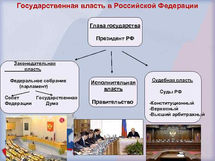 Государственная власть в Российской Федерации Глава государства Президент РФ Законодательная власть Федеральное собрание (парламент)
