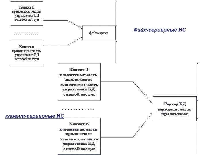 Файл-серверные ИС клиент-серверные ИС 