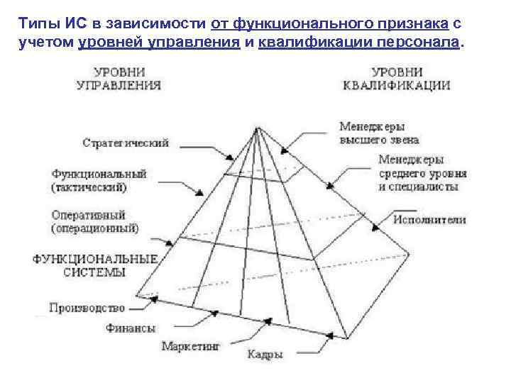 Типы ИС в зависимости от функционального признака с учетом уровней управления и квалификации персонала.