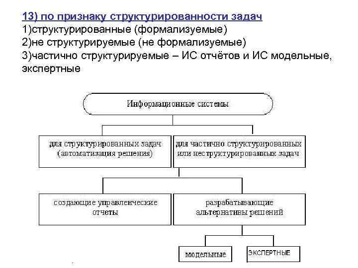 13) по признаку структурированности задач 1)структурированные (формализуемые) 2)не структурируемые (не формализуемые) 3)частично структурируемые –