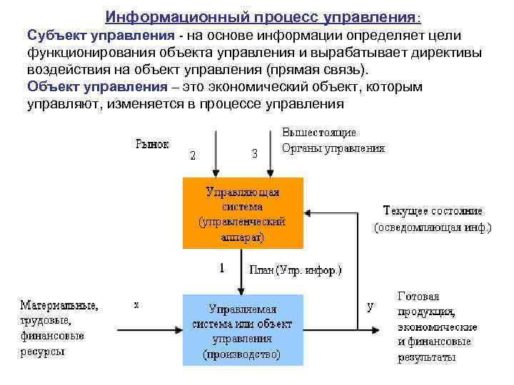 Информационный процесс управления: Субъект управления на основе информации определяет цели функционирования объекта управления и