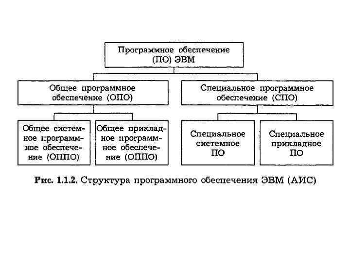 Классификация программного обеспечения эвм составить схему