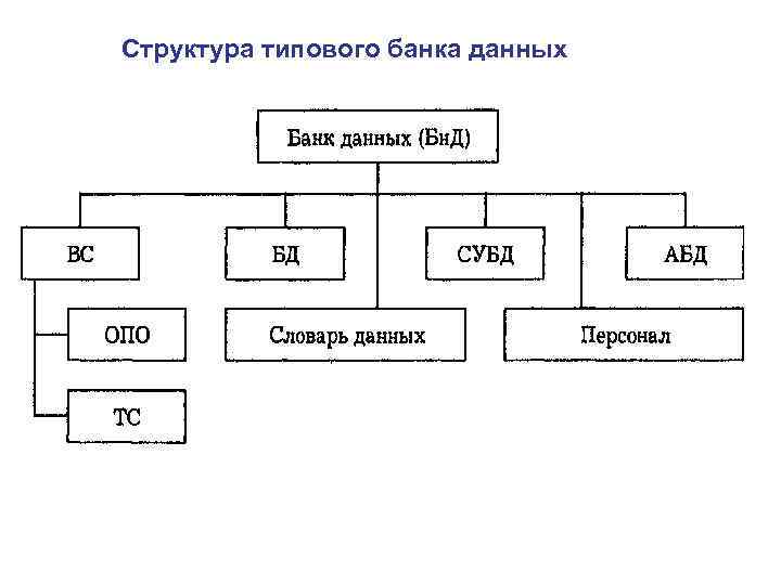 Структура типового банка данных 