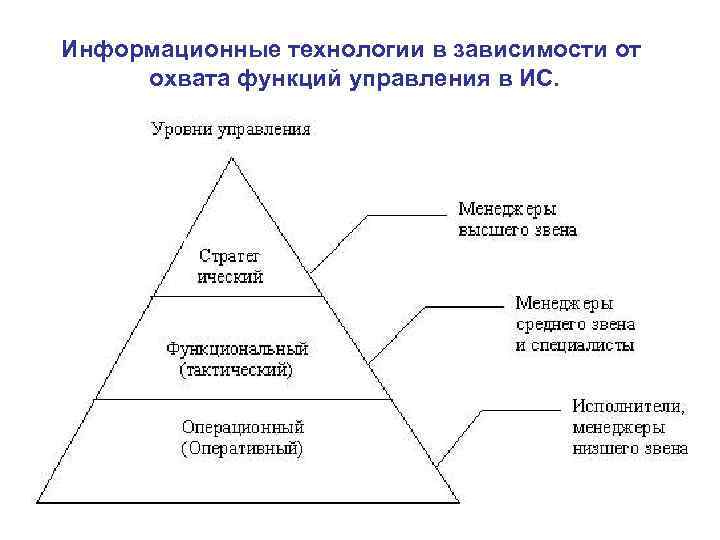 Информационные технологии в зависимости от охвата функций управления в ИС. 