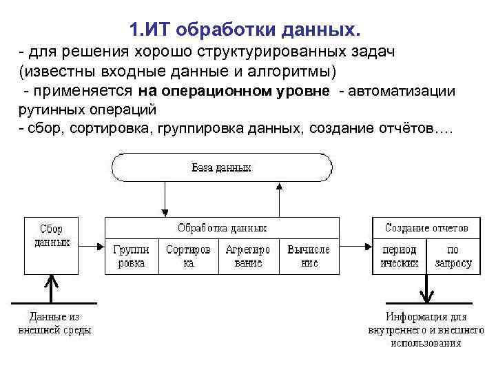 1. ИТ обработки данных. для решения хорошо структурированных задач (известны входные данные и алгоритмы)