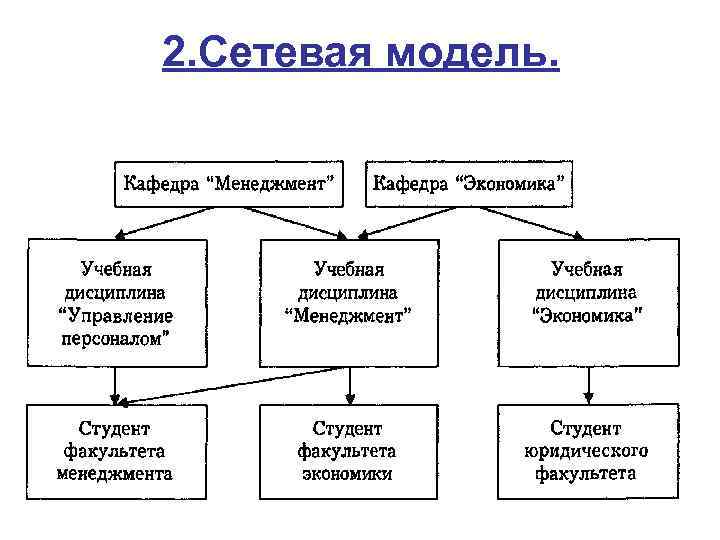 2. Сетевая модель. 
