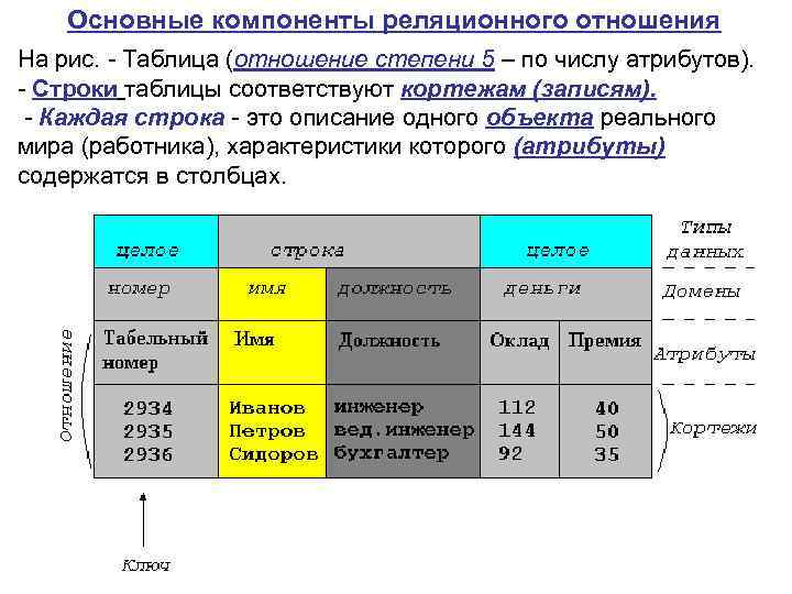 Основные компоненты реляционного отношения На рис. - Таблица (отношение степени 5 – по числу