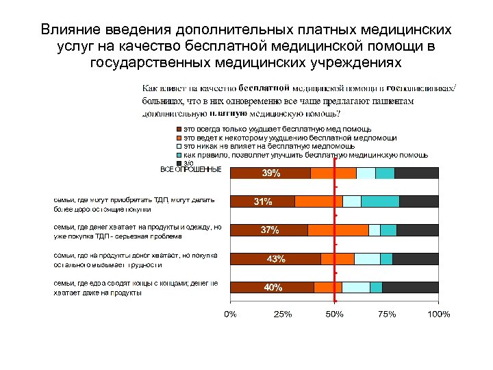 Влияние введения дополнительных платных медицинских услуг на качество бесплатной медицинской помощи в государственных медицинских