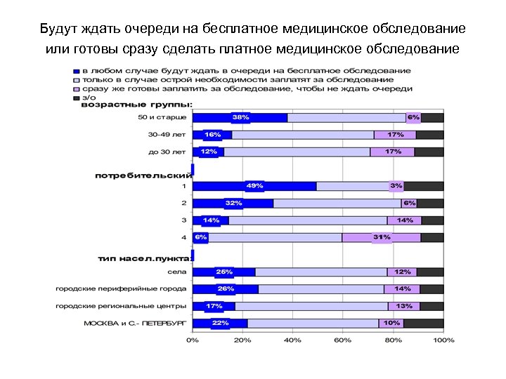 Будут ждать очереди на бесплатное медицинское обследование или готовы сразу сделать платное медицинское обследование