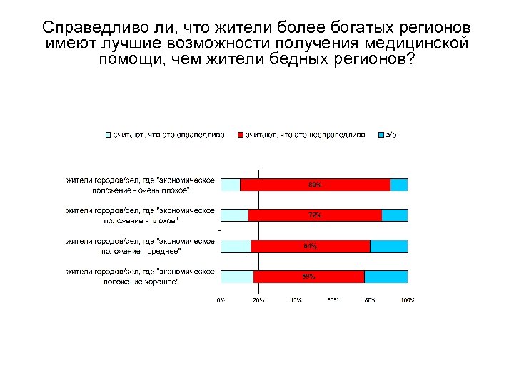 Справедливо ли, что жители более богатых регионов имеют лучшие возможности получения медицинской помощи, чем