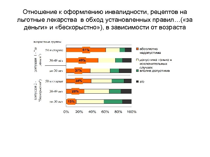 Отношение к оформлению инвалидности, рецептов на льготные лекарства в обход установленных правил…( «за деньги»