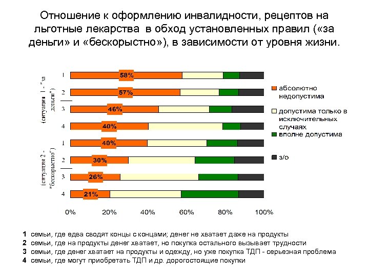 Отношение к оформлению инвалидности, рецептов на льготные лекарства в обход установленных правил ( «за