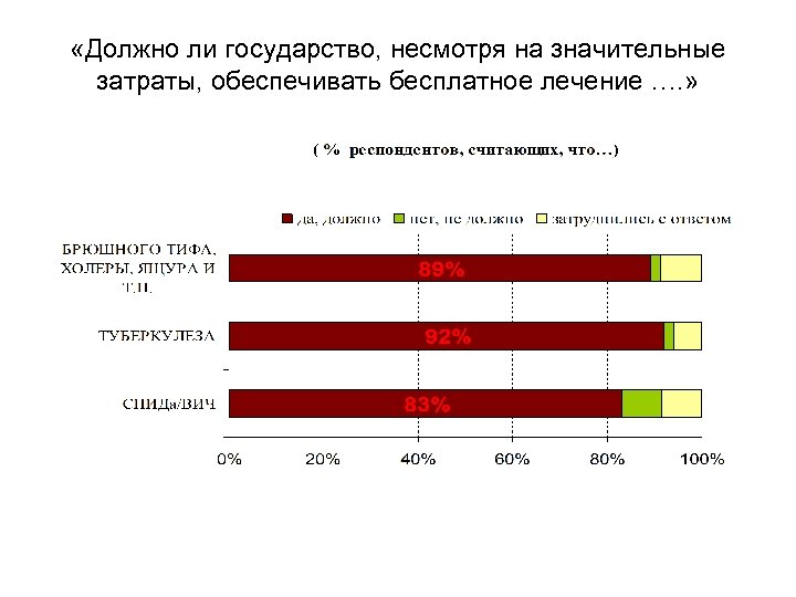  «Должно ли государство, несмотря на значительные затраты, обеспечивать бесплатное лечение …. » 