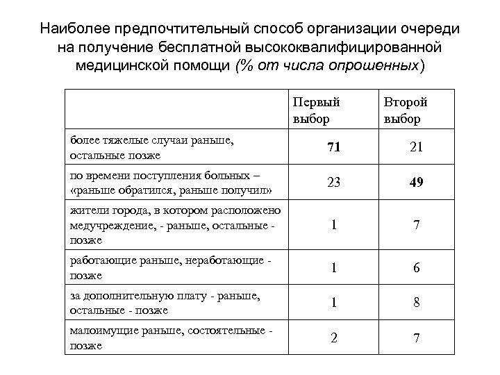 Наиболее предпочтительный способ организации очереди на получение бесплатной высококвалифицированной медицинской помощи (% от числа