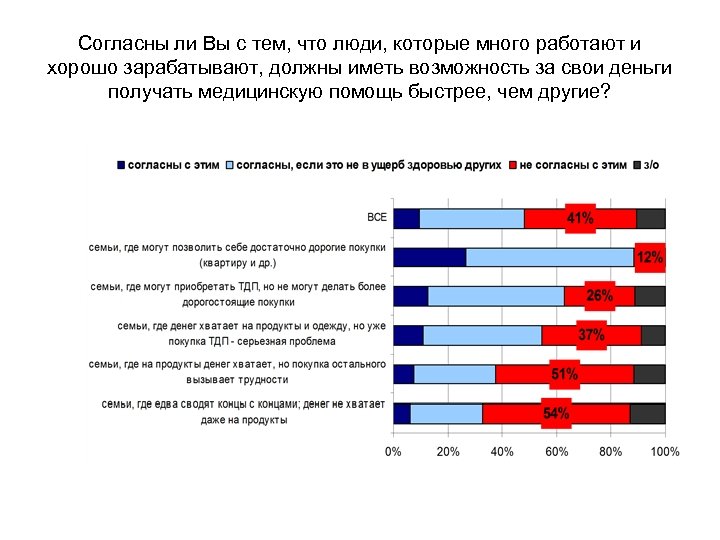 Согласны ли Вы с тем, что люди, которые много работают и хорошо зарабатывают, должны