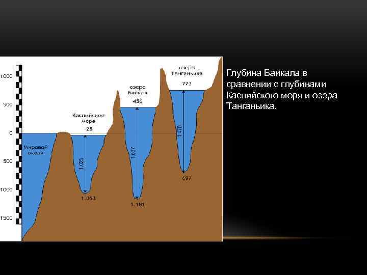 Глубина Байкала в сравнении с глубинами Каспийского моря и озера Танганьика. 