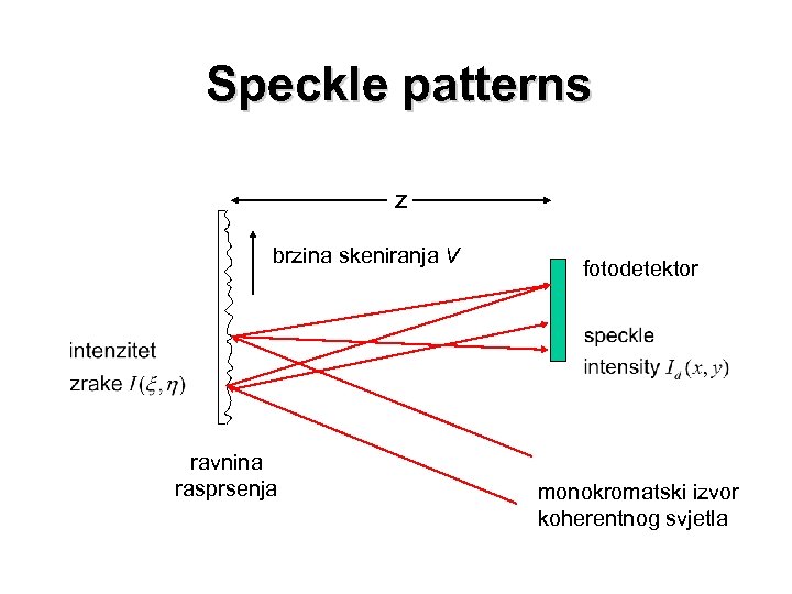 Speckle patterns z brzina skeniranja V ravnina rasprsenja fotodetektor monokromatski izvor koherentnog svjetla 