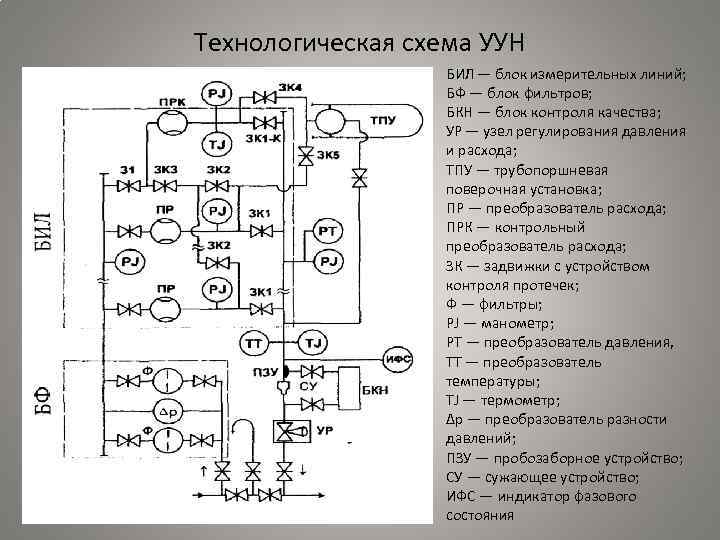 Технологическая схема УУН БИЛ — блок измерительных линий; БФ — блок фильтров; БКН —