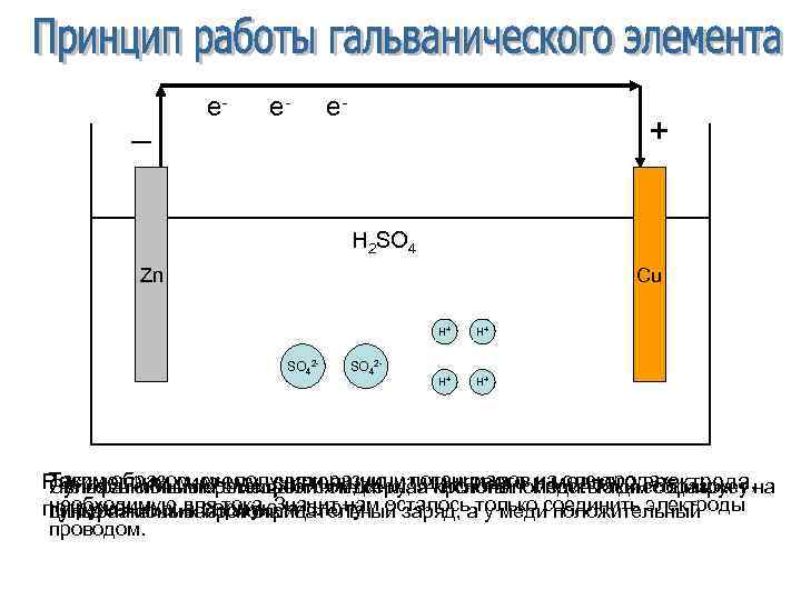 _ e- e- e- + H 2 SO 4 Zn Cu H+ SO 42