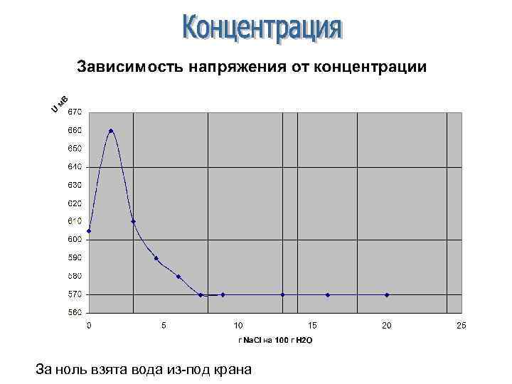 За ноль взята вода из-под крана 