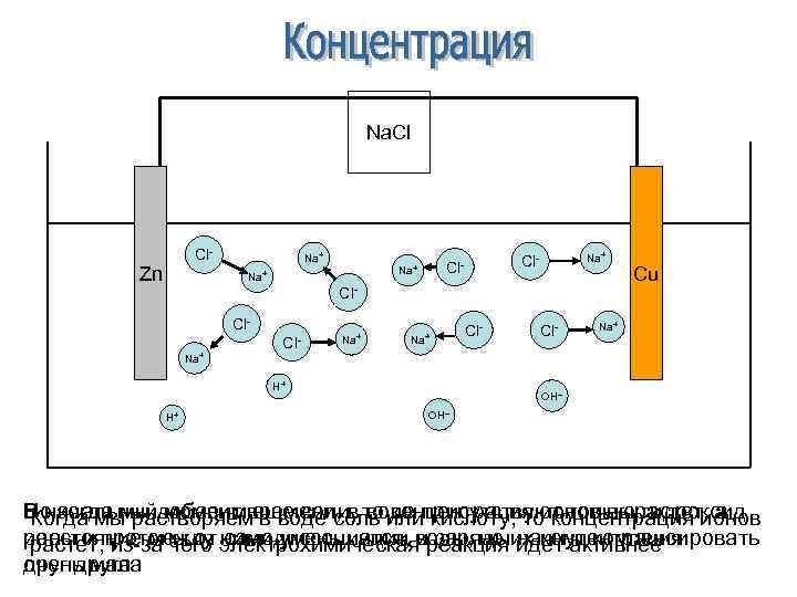 Na. Cl Cl- Zn Na+ Na+ Cl- Na+ H+ H+ Cl- Cu Na+ OH-OH--