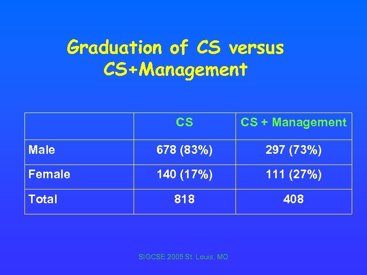 Graduation of CS versus CS+Management CS CS + Management Male 678 (83%) 297 (73%)