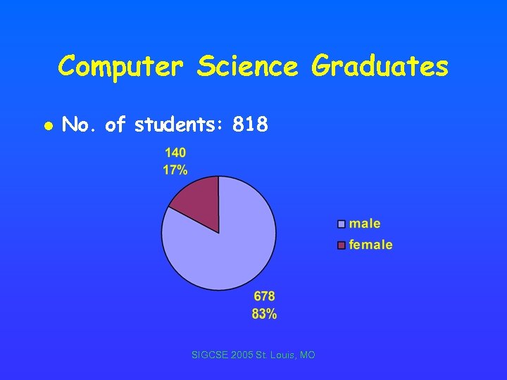 Computer Science Graduates l No. of students: 818 SIGCSE 2005 St. Louis, MO 
