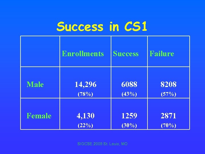 Success in CS 1 Enrollments Female Failure 14, 296 6088 8208 (78%) Male Success