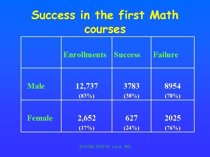 Success in the first Math courses Enrollments Success Male Failure 3783 8954 (83%) Female