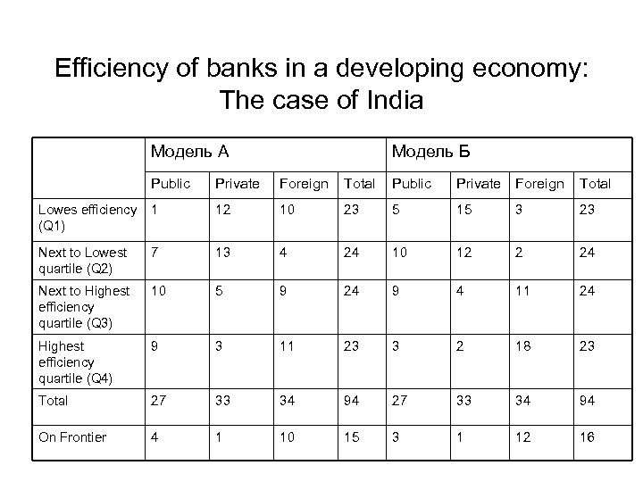 Efficiency of banks in a developing economy: The case of India Модель А Модель