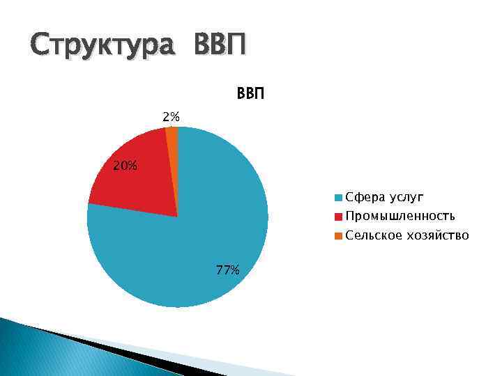Структура ВВП 2% 20% Сфера услуг Промышленность Сельское хозяйство 77% 