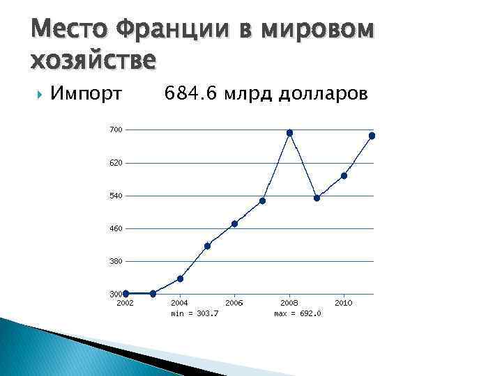 Место Франции в мировом хозяйстве Импорт 684. 6 млрд долларов 