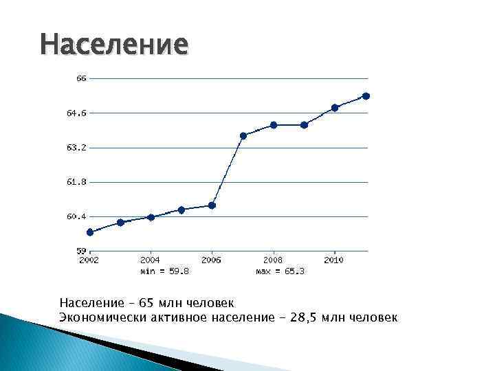 Население – 65 млн человек Экономически активное население - 28, 5 млн человек 