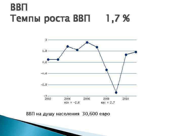 ВВП Темпы роста ВВП 1, 7 % ВВП на душу населения 30, 600 евро