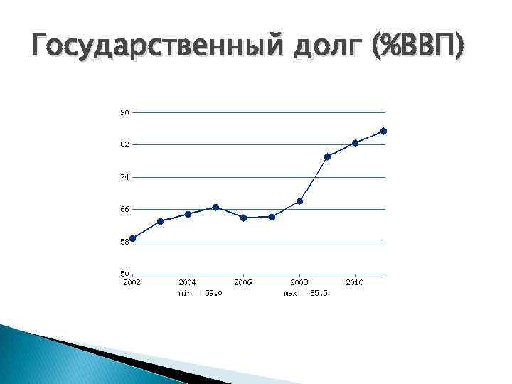 Государственный долг (%ВВП) 