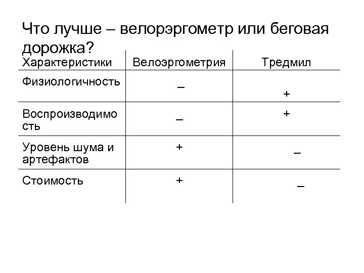 Что лучше – велорэргометр или беговая дорожка? Характеристики Велоэргометрия Тредмил Физиологичность _ Воспроизводимо сть