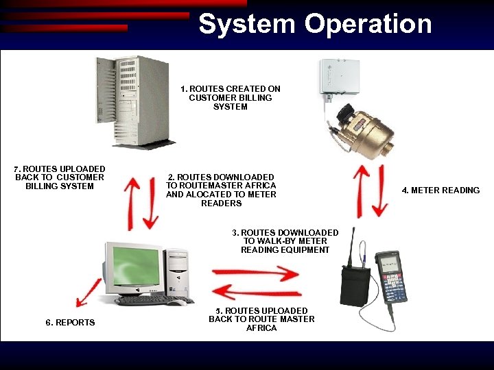 System Operation 1. ROUTES CREATED ON CUSTOMER BILLING SYSTEM 7. ROUTES UPLOADED BACK TO