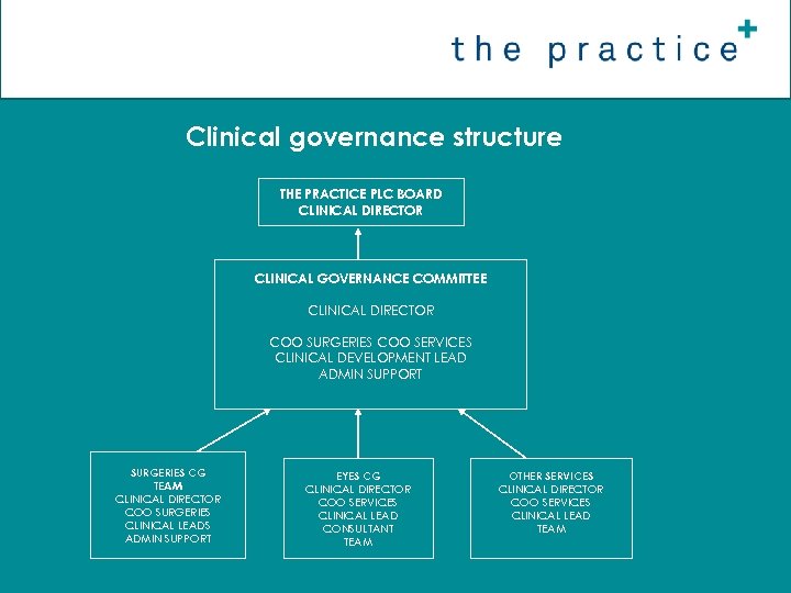 Clinical governance structure THE PRACTICE PLC BOARD CLINICAL DIRECTOR CLINICAL GOVERNANCE COMMITTEE CLINICAL DIRECTOR