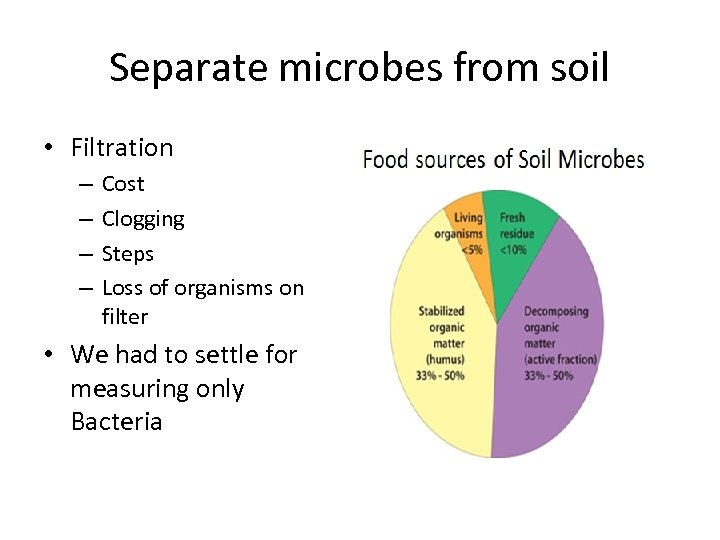 Separate microbes from soil • Filtration – – Cost Clogging Steps Loss of organisms