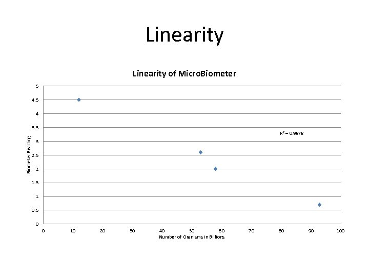 Linearity of Micro. Biometer 5 4 Biometer Reading 3. 5 R 2 = 0.