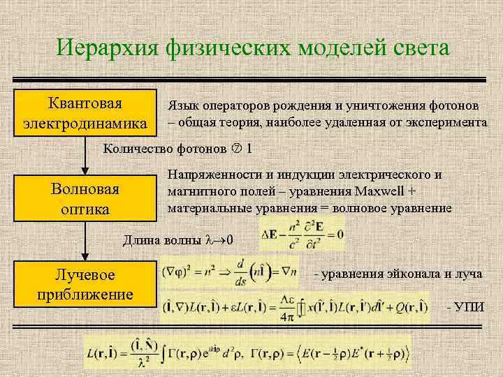 Иерархия физических моделей света Квантовая электродинамика Язык операторов рождения и уничтожения фотонов – общая