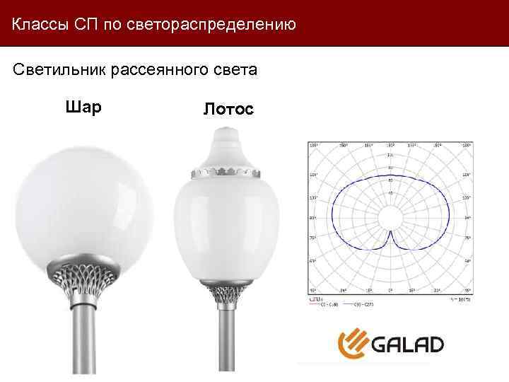 Классы СП по светораспределению Светильник рассеянного света Шар Лотос 