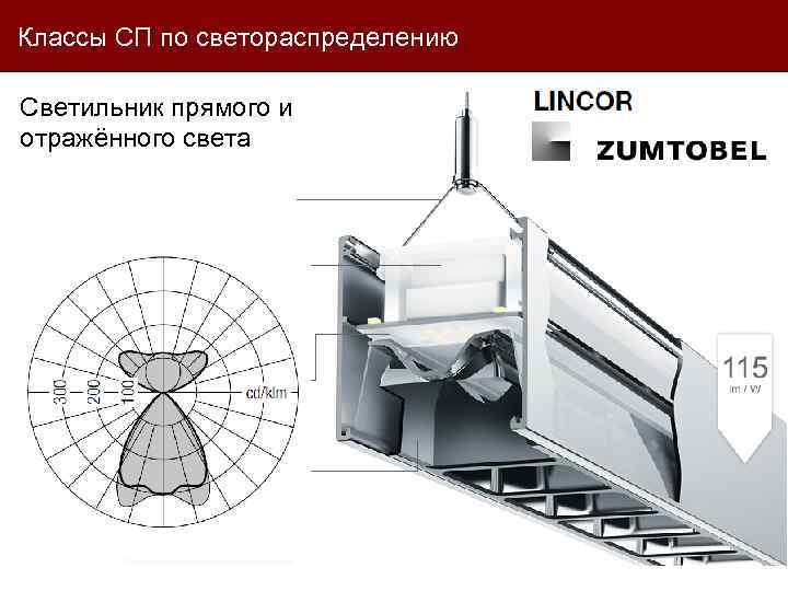 Классы СП по светораспределению Светильник прямого и отражённого света 