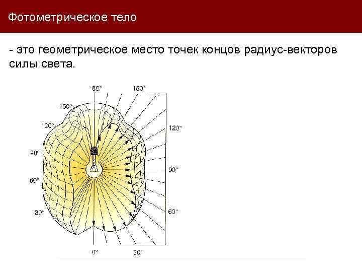 Фотометрическое тело - это геометрическое место точек концов радиус-векторов силы света. 