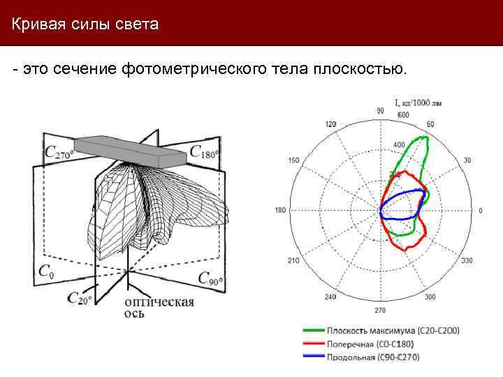 Изображение на плоскости вертикального сечения поверхности местности в заданном направлении