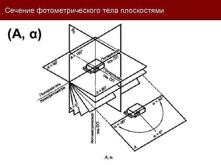 Сечение фотометрического тела плоскостями (А, α) 