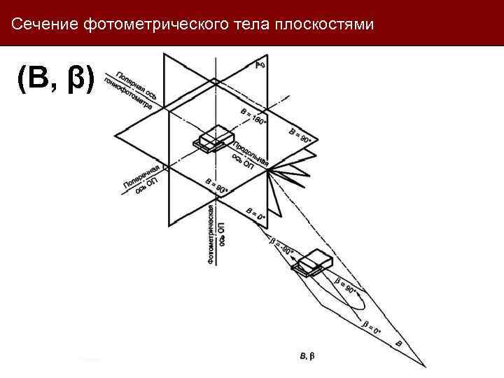 Сечение фотометрического тела плоскостями (B, β) 