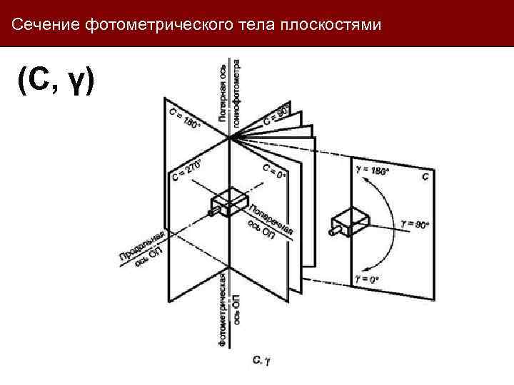 Сечение фотометрического тела плоскостями (C, γ) 