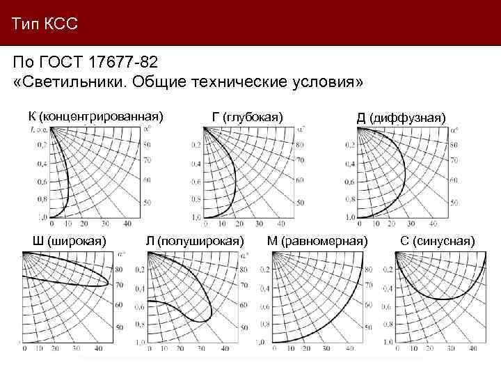 Типы кривых силы света светильников