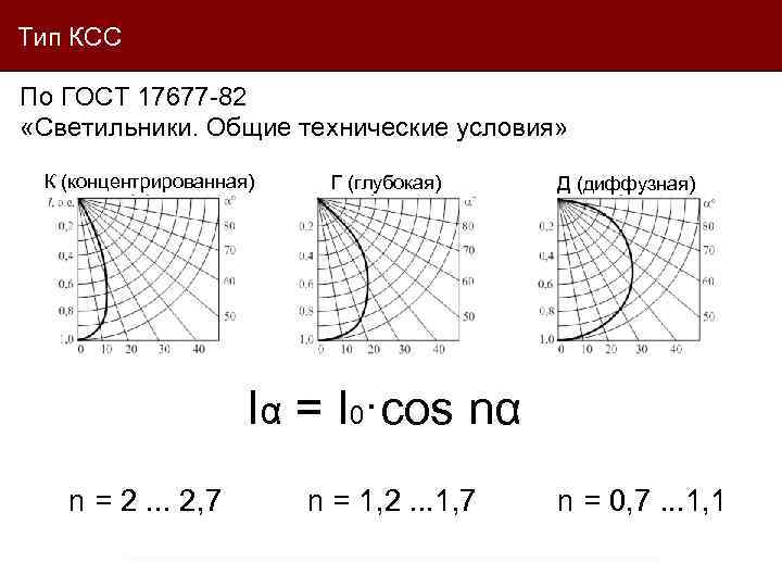 Тип КСС По ГОСТ 17677 -82 «Светильники. Общие технические условия» К (концентрированная) Г (глубокая)